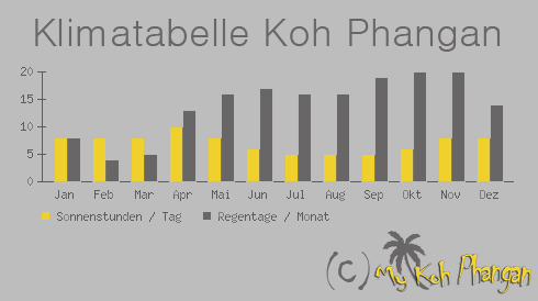 climate table-koh-phangan-weather